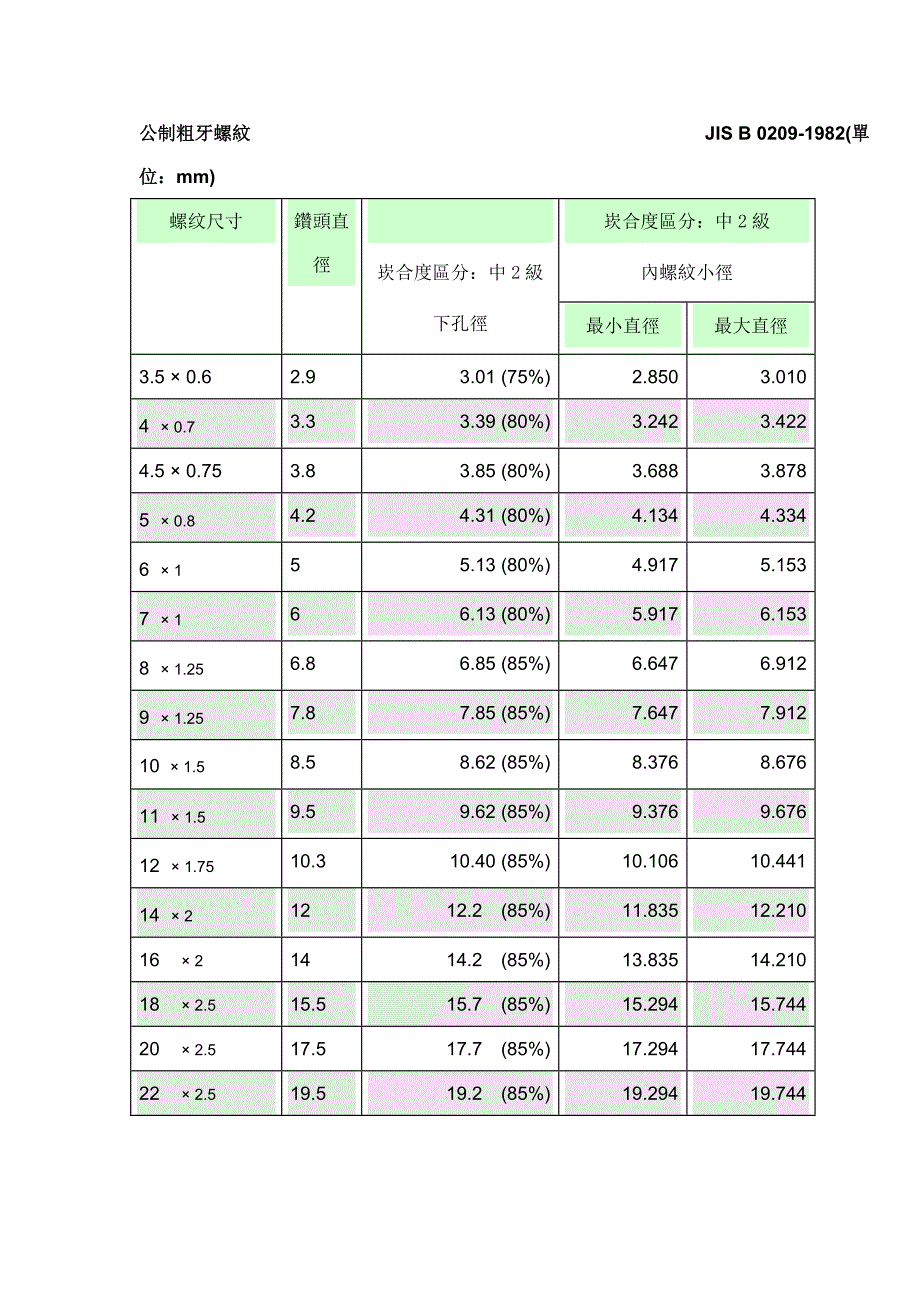 公制粗牙螺纹底孔表_第1页