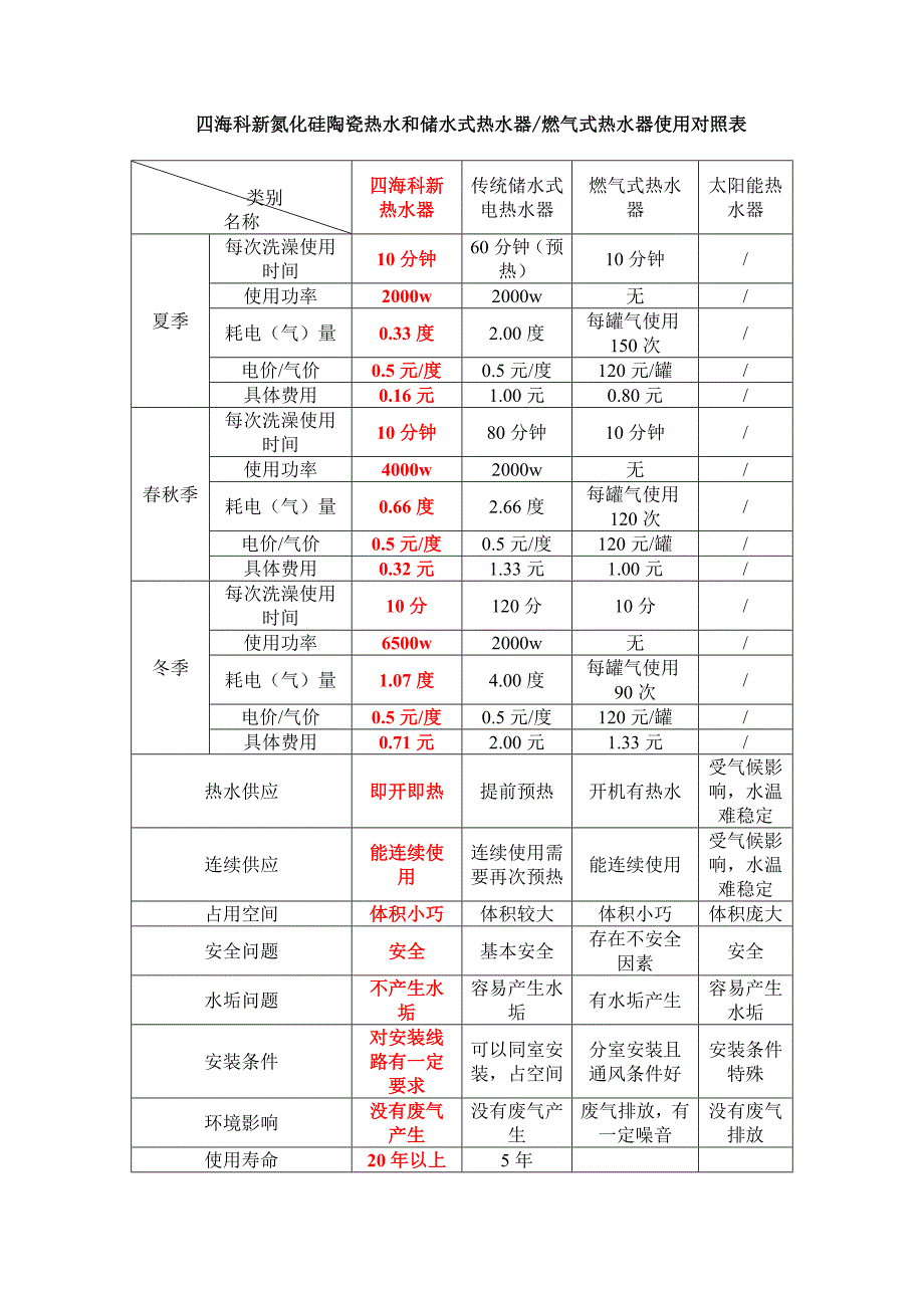 即热式与传统热水器耗能对比01_第1页