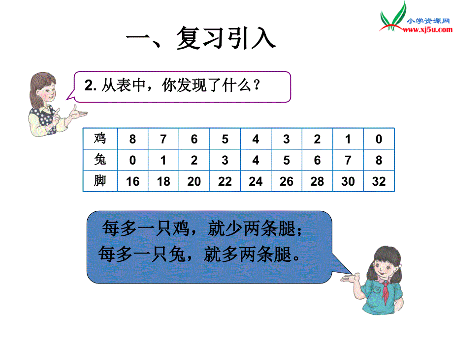 人教新课标版2016春四年级数学下册 9.2《鸡兔同笼问题的运用》课件_第3页