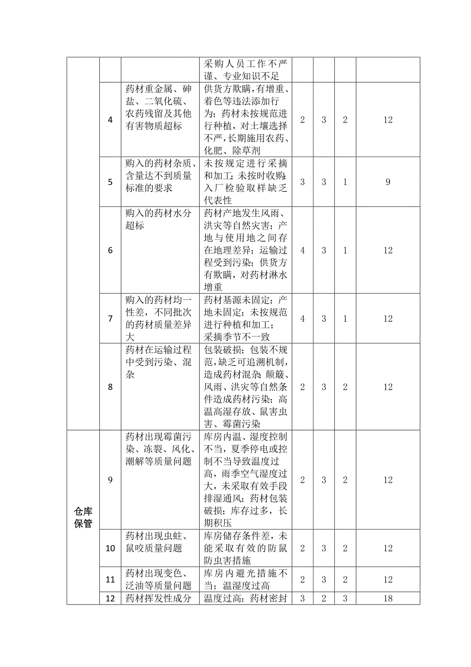 中药材来源质量风险评估报告_第4页