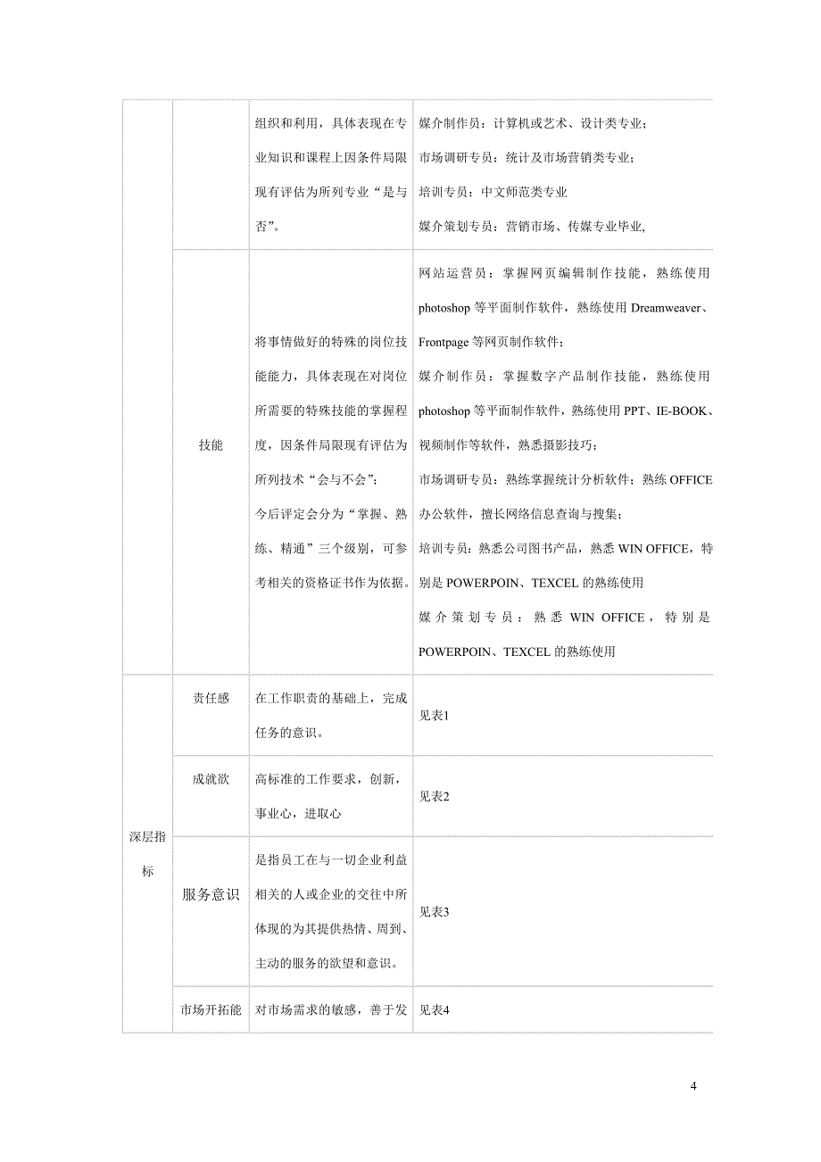 客服人员岗位胜任考核实施办法_第4页