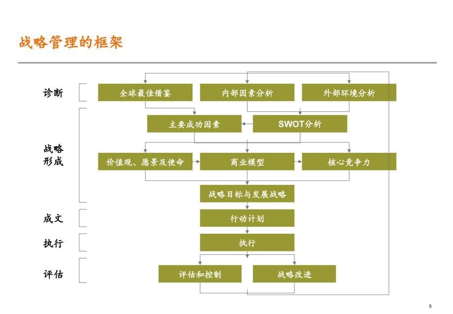 某国际信托投资公司民族证 券的五年发展战略规划_第5页