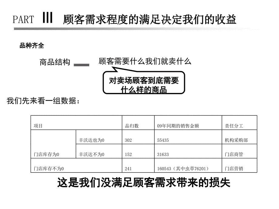 药店顾客需求_第5页