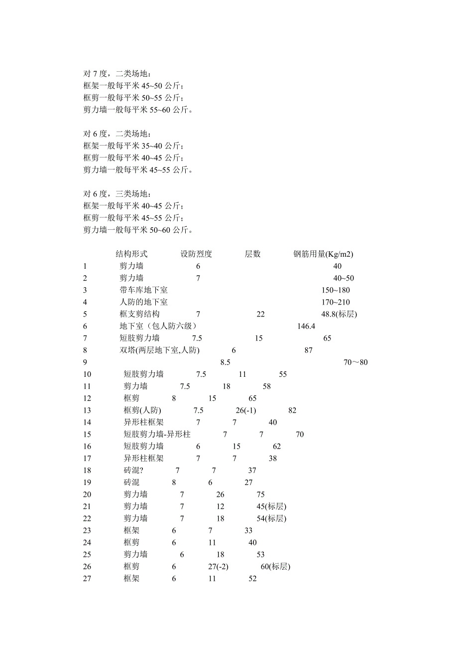 各种砼结构含钢量_第2页