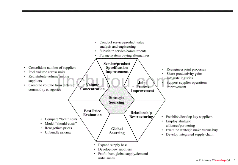 科尔尼战略管理图表_第5页