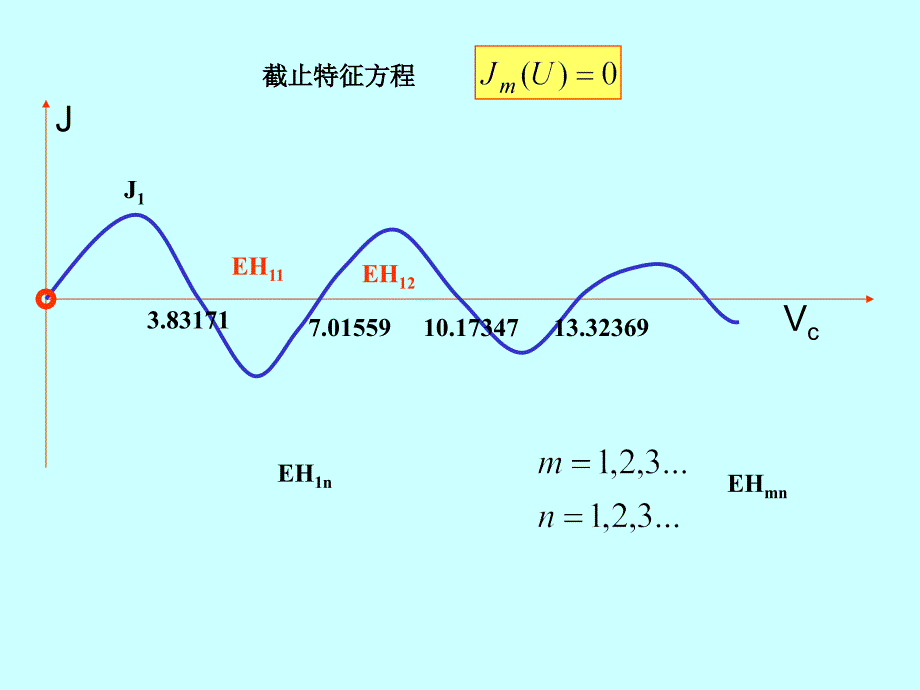 2008第3章(光纤模式理论10)1_第4页