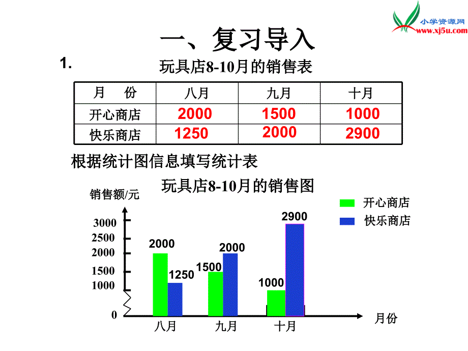 人教新课标版2016春四年级数学下册 8.2.2《绘制复式条形统计图》课件_第3页