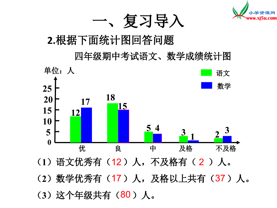 人教新课标版2016春四年级数学下册 8.2.2《绘制复式条形统计图》课件_第4页