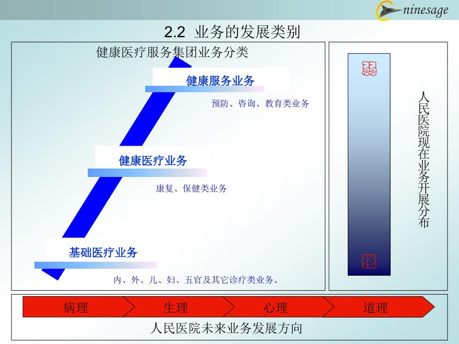 中山市某医院发展战略 _第3页