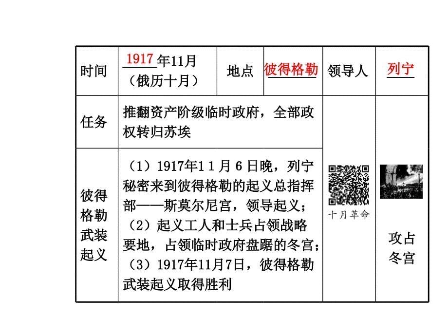 2015届中考历史九年级复习课件：模块六第一单元 苏联社会主义（岳麓版）_第5页