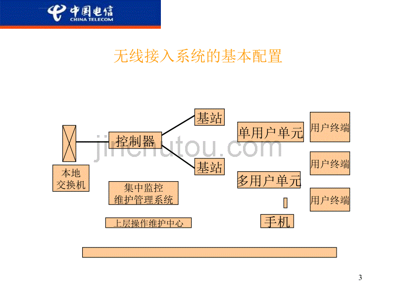 无线接入技术课件_第3页