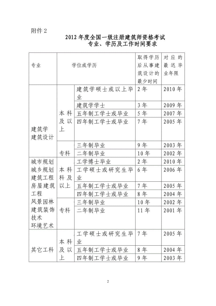 2012河南建筑师资格考试附件_第2页