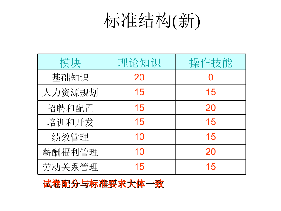 助理人力资源管理师PPT_第3页