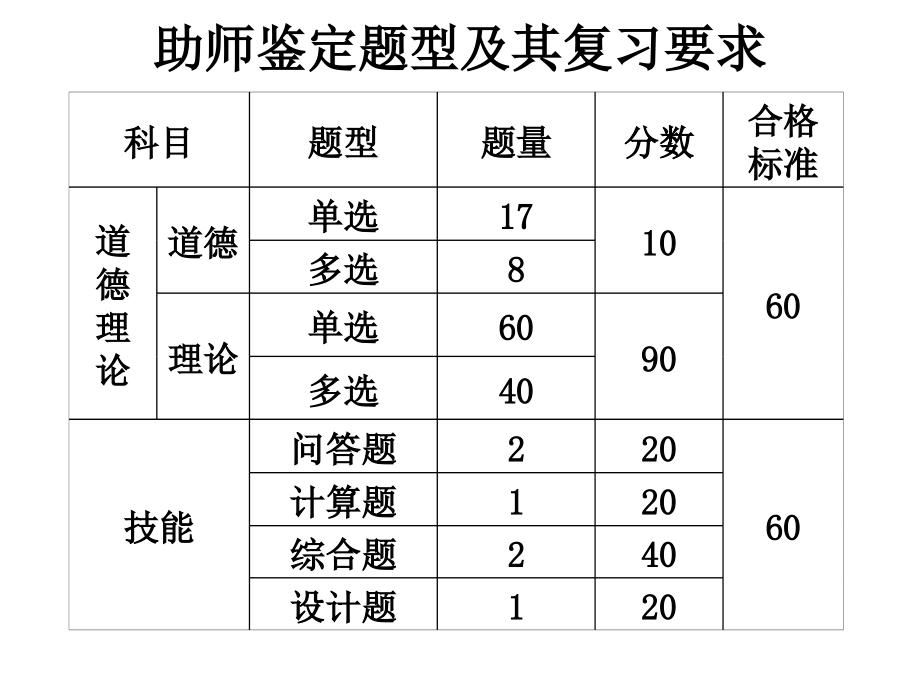 助理人力资源管理师PPT_第4页