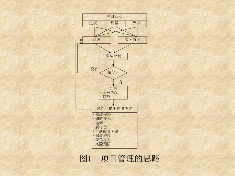 核电工程项目管理培训：计划和控制_第1页