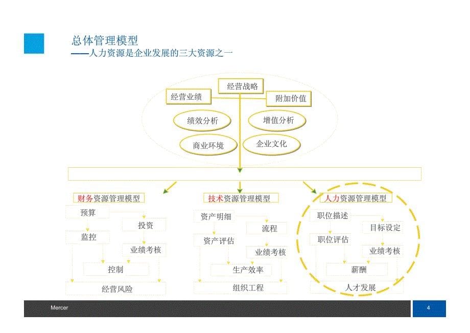 分享美世岗位分析培训资料_第5页