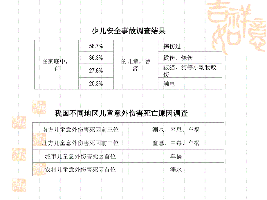 少儿安全知识讲座_第4页