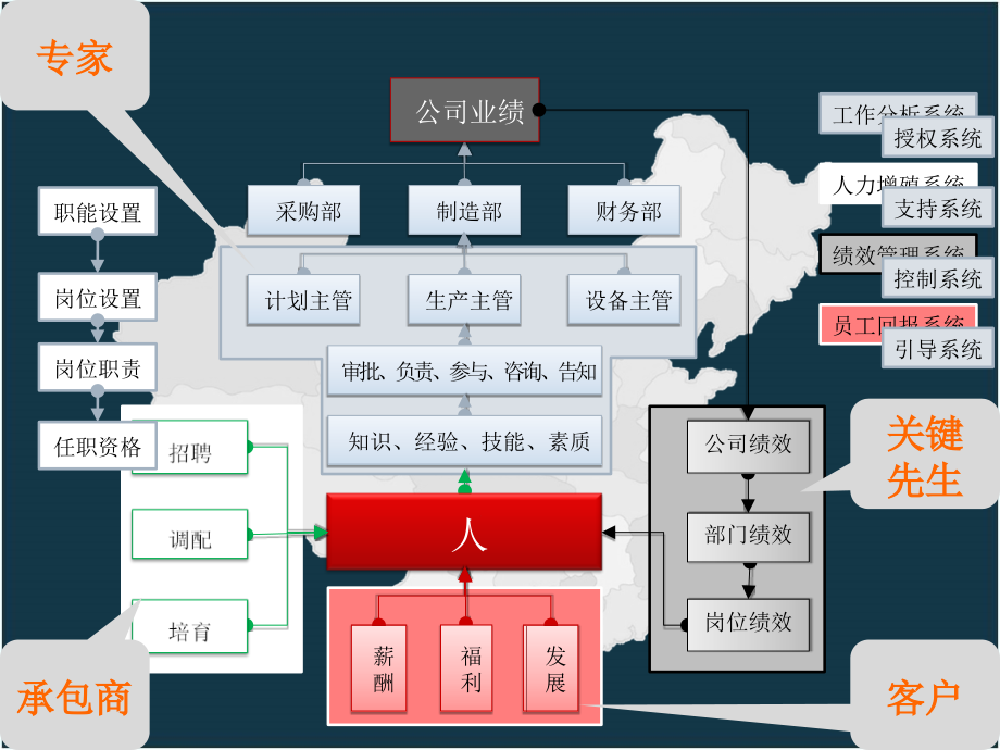 人力资源管理(学员版本)_第4页