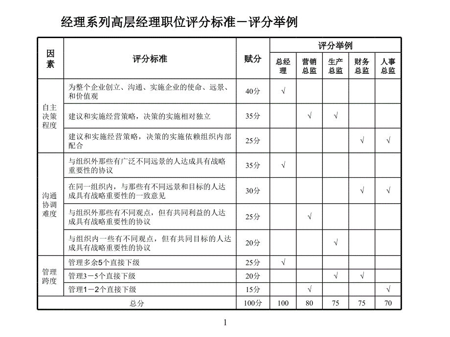 职等岗位评价标准B_第2页