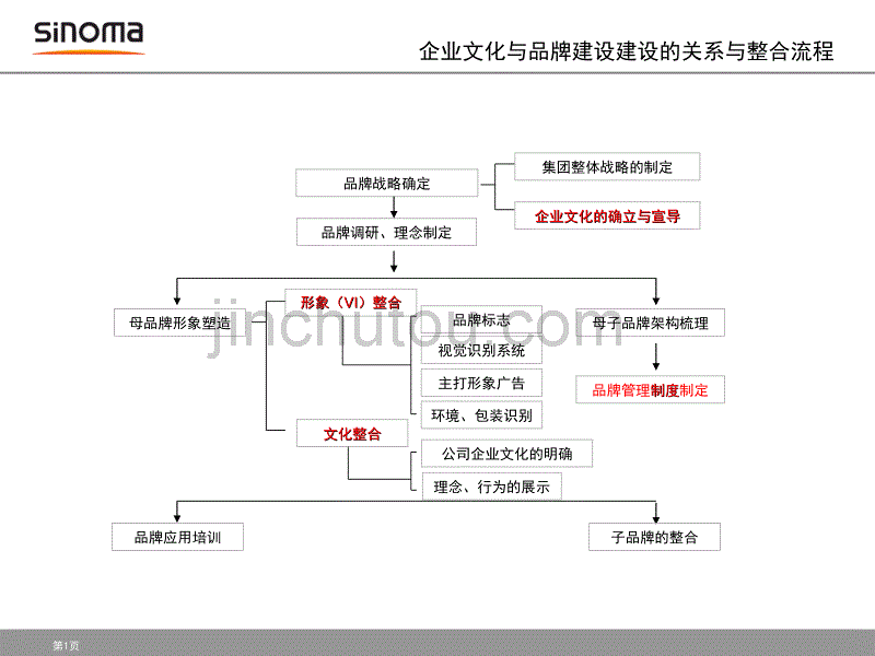 集团文化与品牌建设_第1页