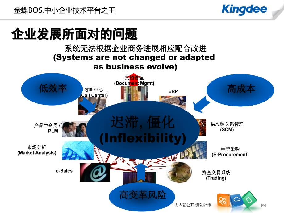 金蝶KIS旗舰版V5.0BOS解决方案_第4页