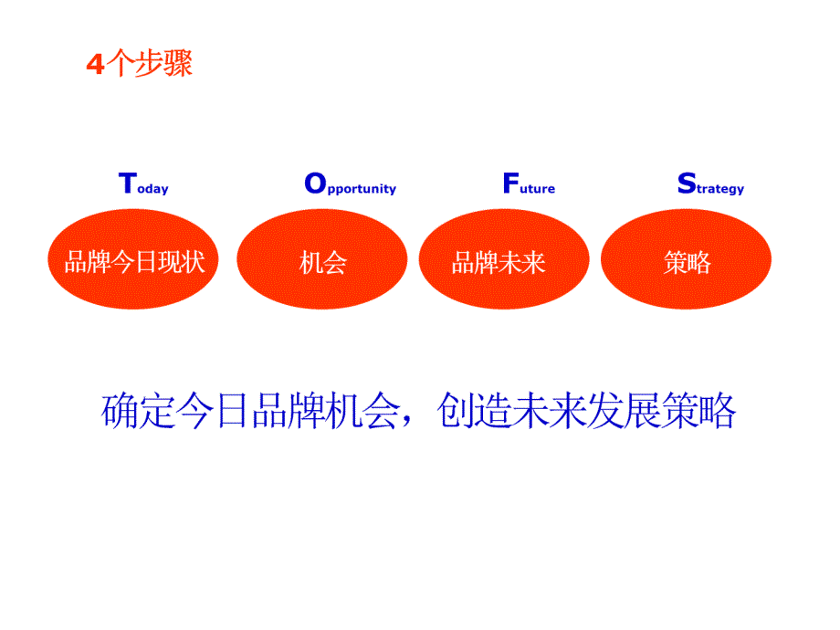 建立强有力品牌工具_第2页