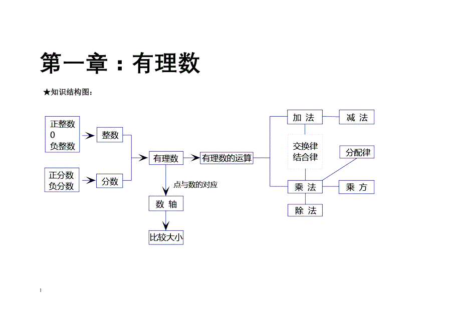 七年级上册数学知识结构图_第1页
