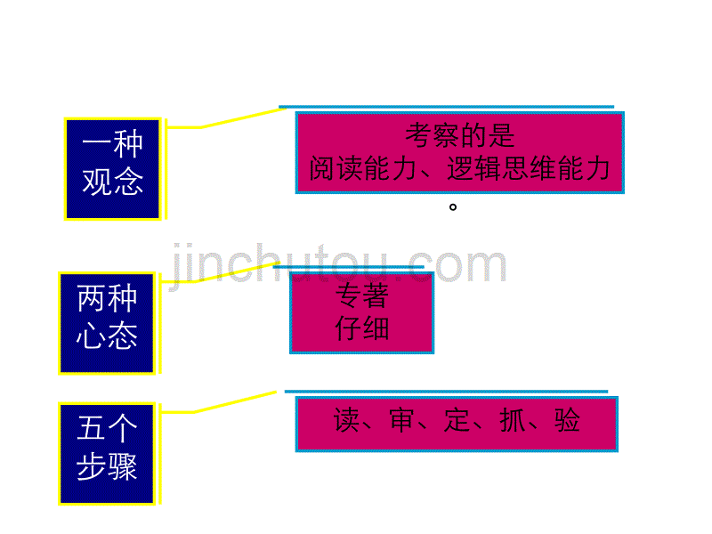 语文高考第二轮专题复习 现代文阅读解题方法指导 科技文阅读题解题窍门_第5页