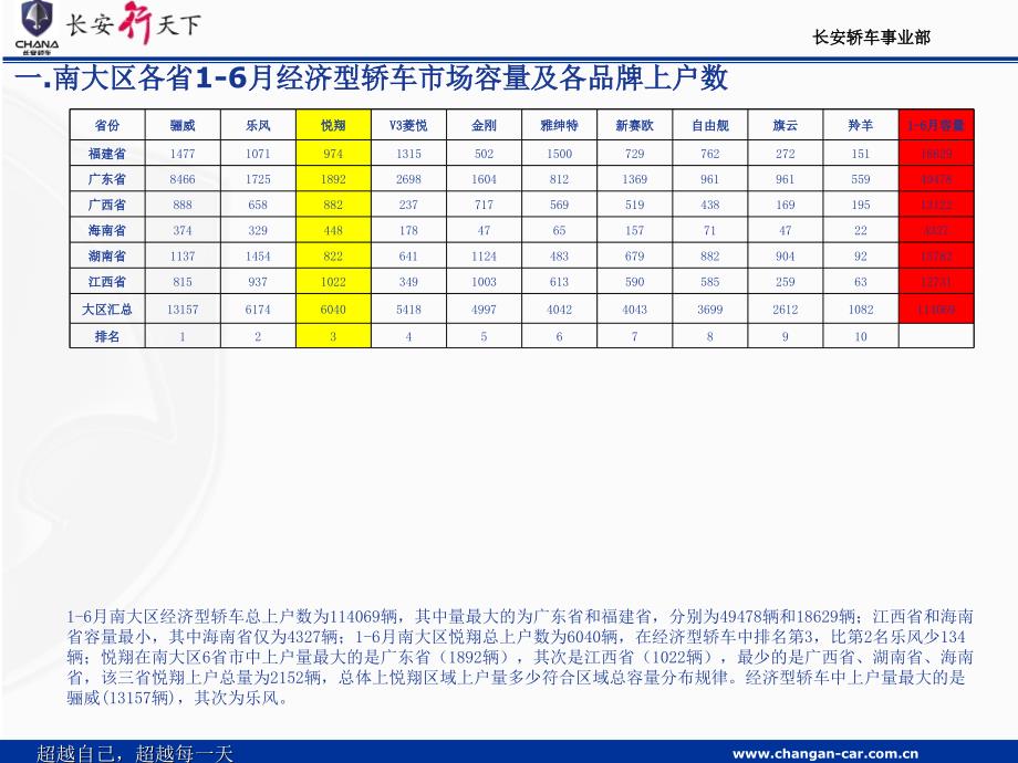 长安轿车南大区1-6月市场分析报告_第2页