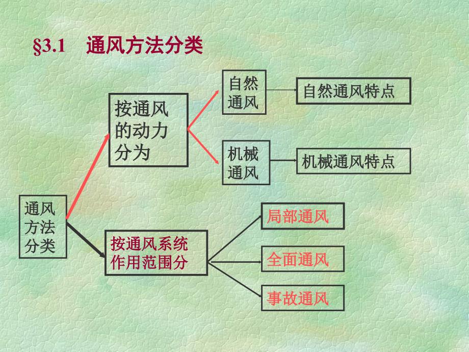 通风系统说明_第4页