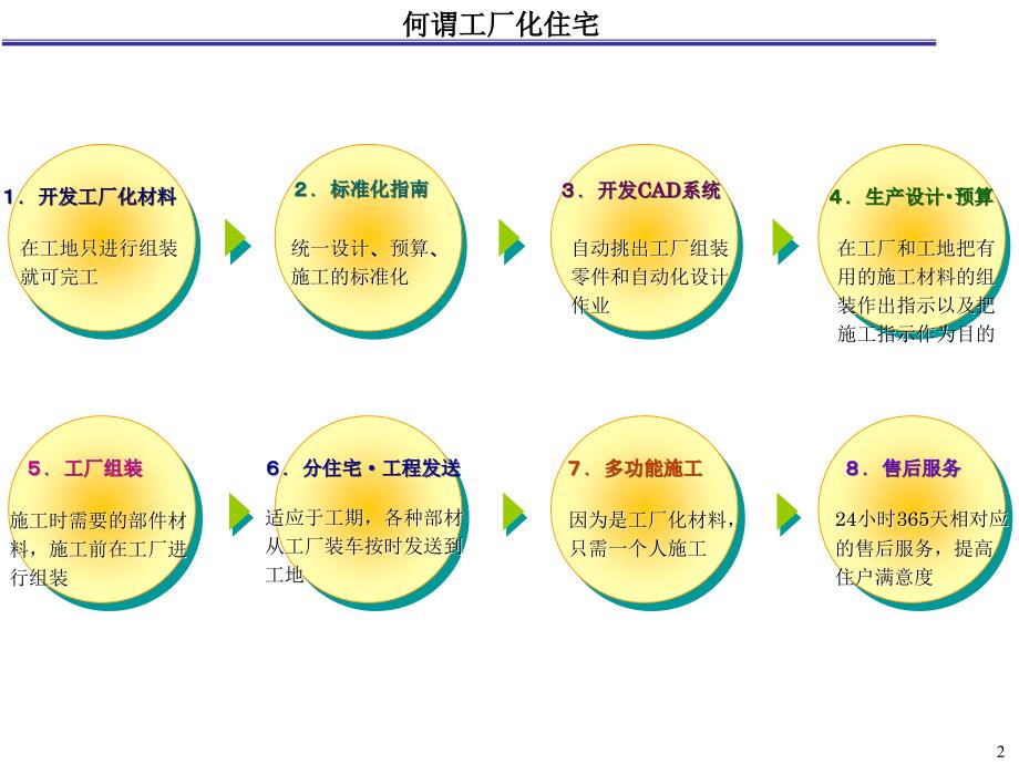 【精品】万科基于全面家居解决方案的品质体系_第3页