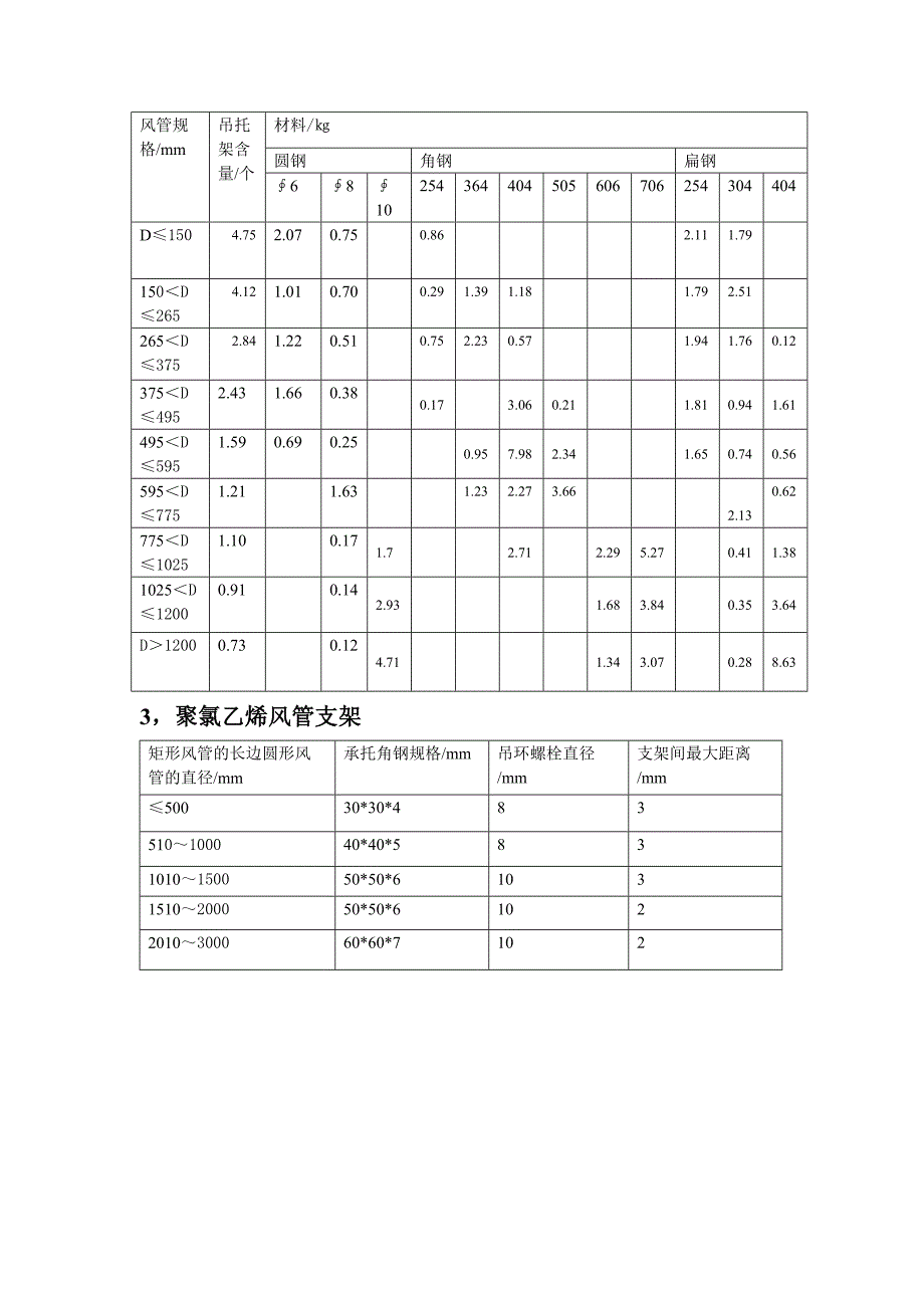 风管支架标准_第3页