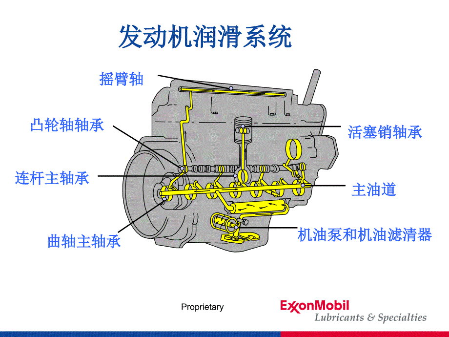 车用润滑油基础知识_第2页