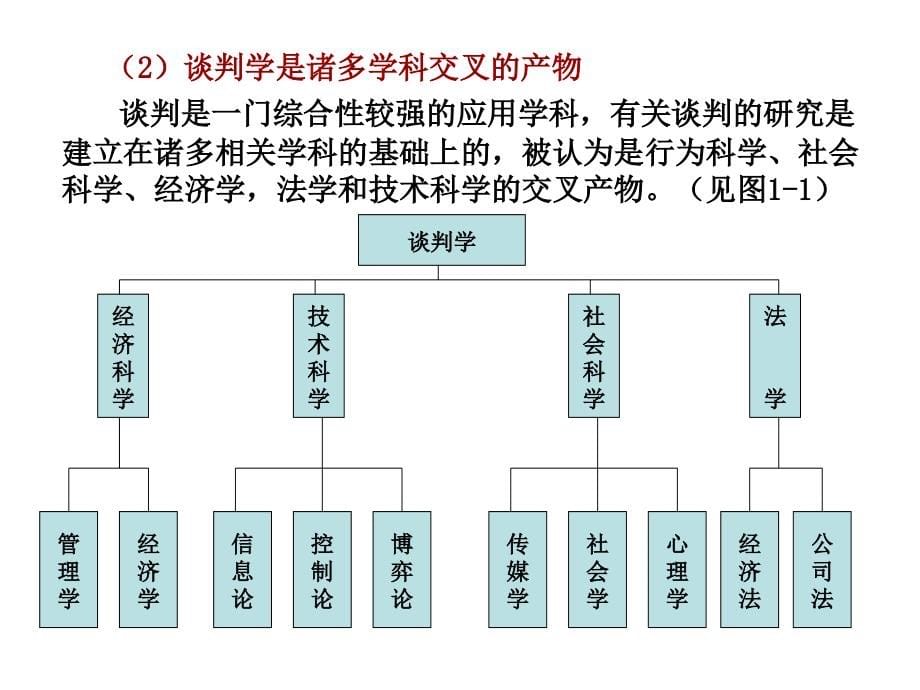 【培训课件】商务谈判学电子课件_第5页