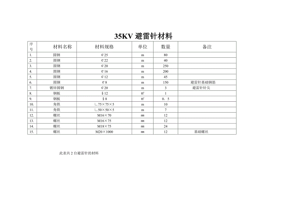 避雷针材料表_第1页