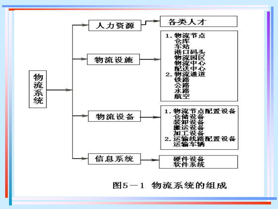 物流中心规划设计培训资料_第3页