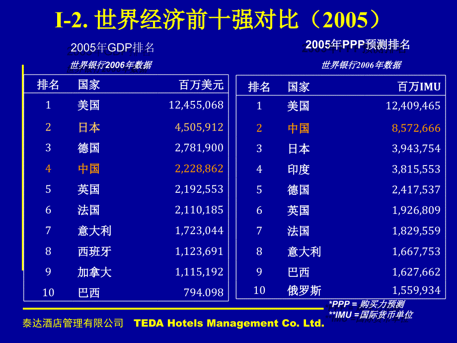 泰达酒店管理有限公司【精品-ppt】_第4页