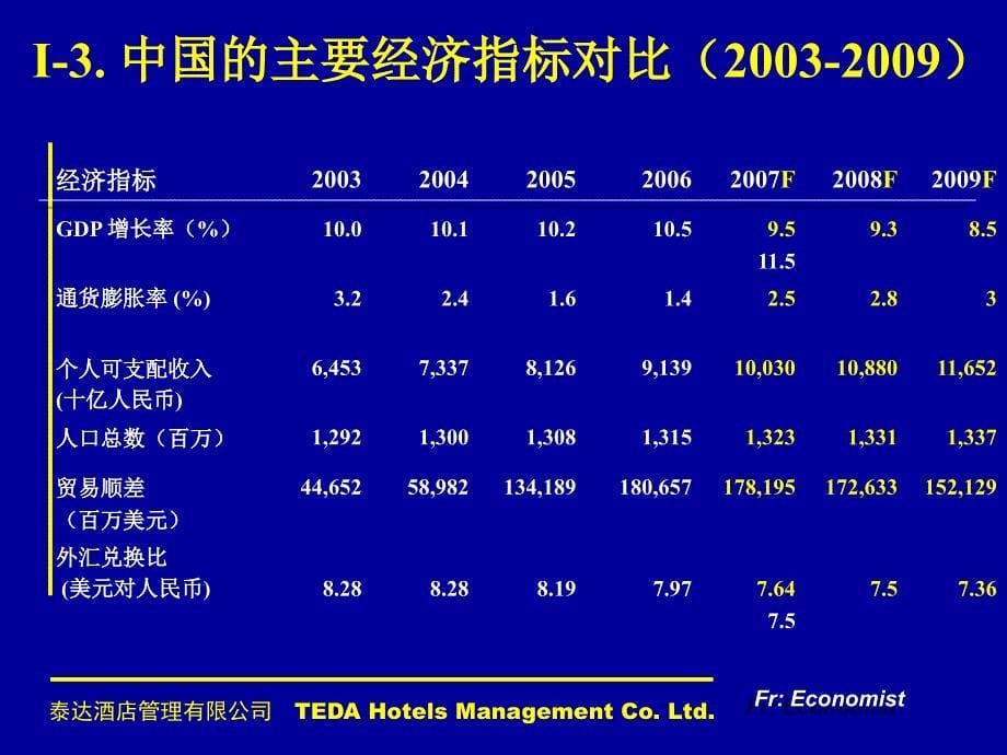 泰达酒店管理有限公司【精品-ppt】_第5页