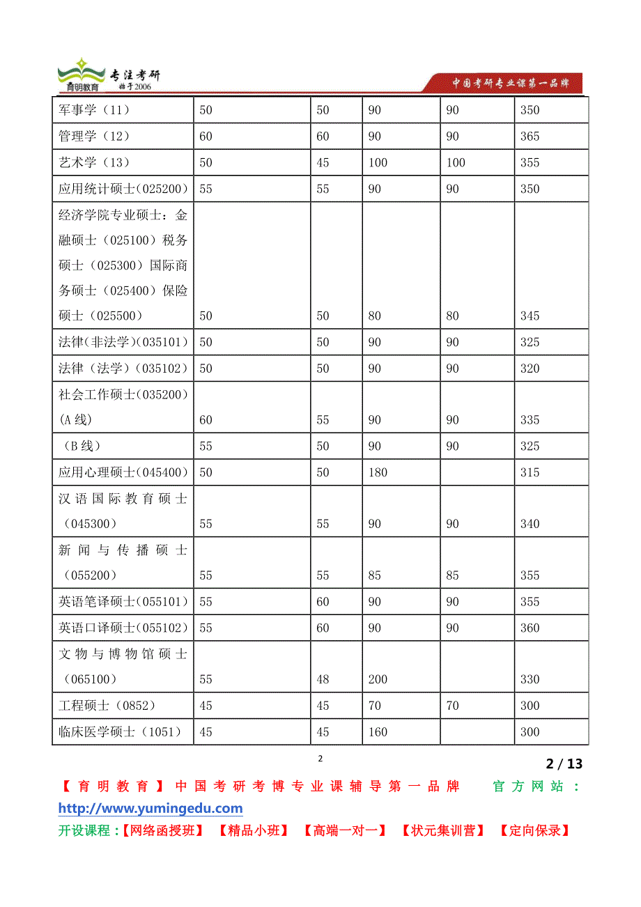 南开大学计算机与控制工程学院关于2012年硕士研究生双向选择的相关注意事项_第2页