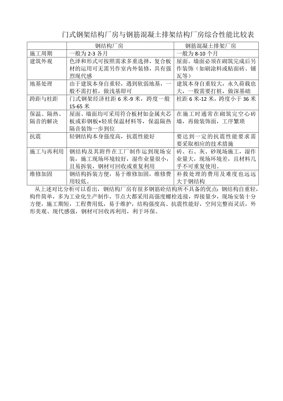 门式钢架结构与钢筋混凝土排架综合性能比较表_第1页