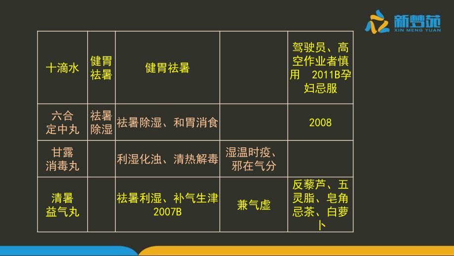 新梦苑执业中药师2013年《中药综合知识与技能》真题讲义_第3页