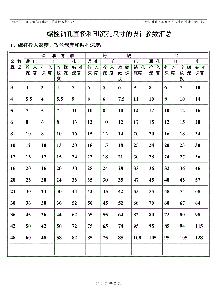 螺栓钻孔直径、沉孔尺寸的设计参数汇总_第1页