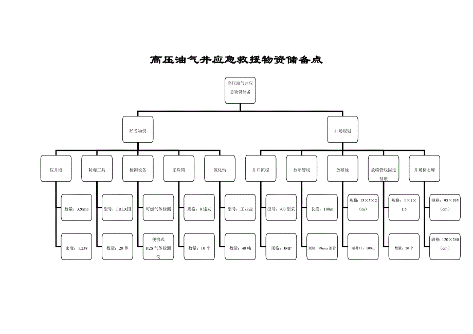 高压油气井应急办法_第3页