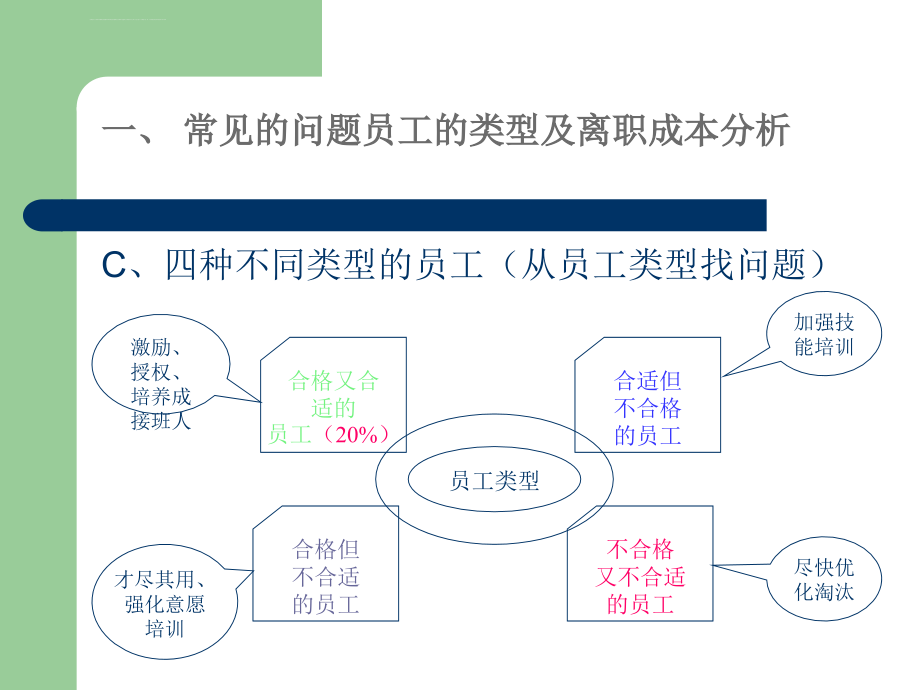 【培训课件】问题员工管理_第4页