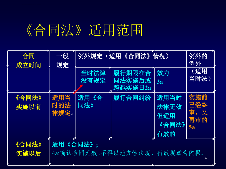 合同法讲座_第4页