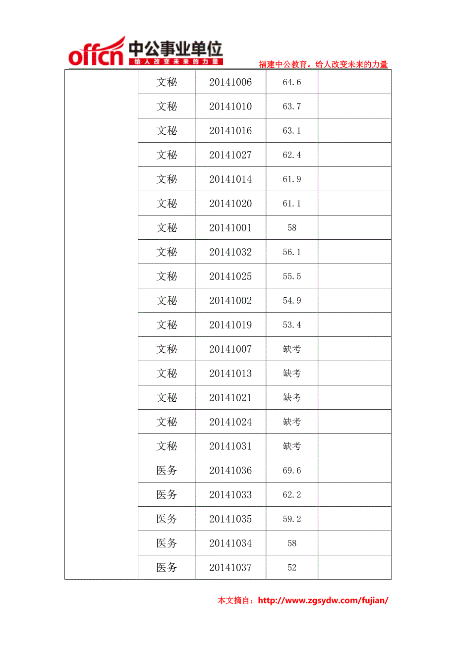 2014年福州长乐事业单位招聘急需紧缺专业人员笔试成绩公布_第2页