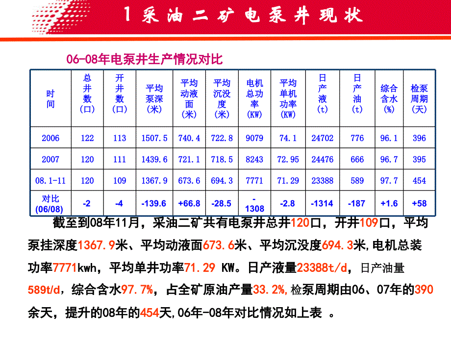 电泵井管理经验交流_第4页