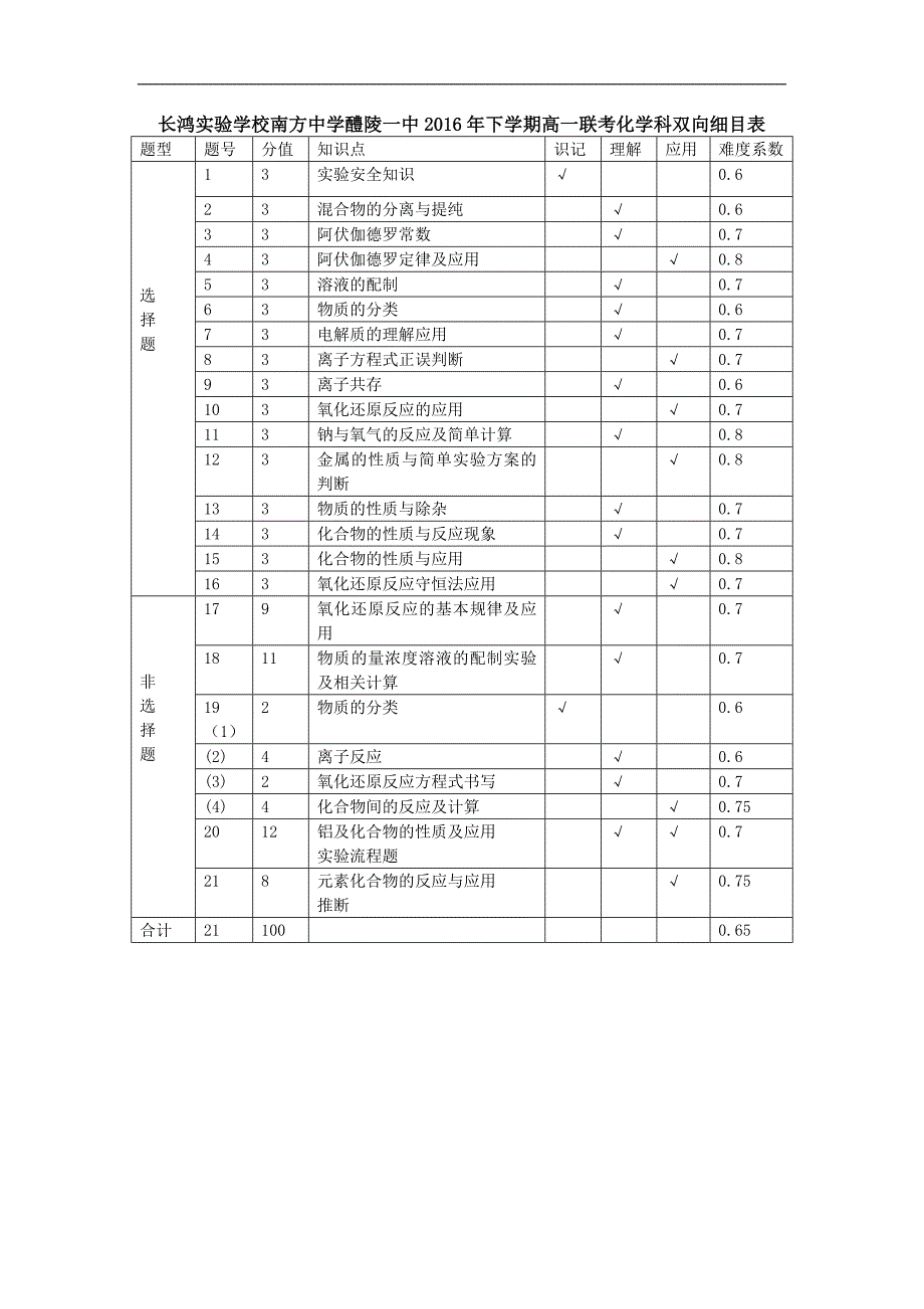 联考化学科双向细目表_第1页