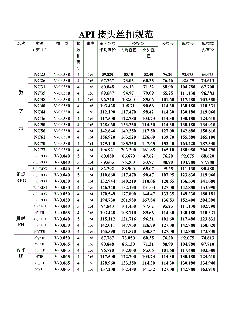 API接头丝扣规范_第1页