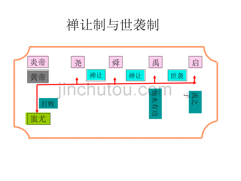 七年级历史夏商西周的更迭1_第3页